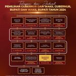 Berikut Tahapan dan Jadwal Pilgub dan Pilbup 2024