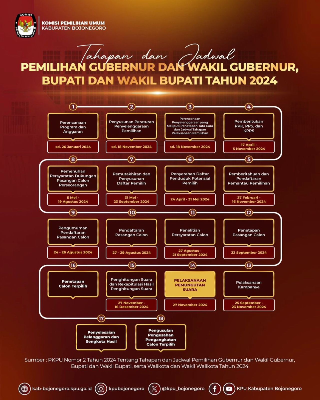 Berikut Tahapan dan Jadwal Pilgub dan Pilbup 2024